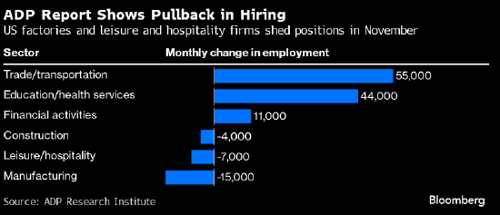 ADP数据显示美国企业11月缩减招聘规模 薪资增幅降至逾两年最低
